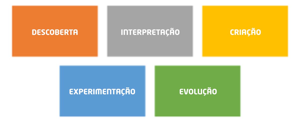 Design Thinking O Que é E Como Usar Essa Metodologia Em Sala De Aula Salesianos Portugal 6647